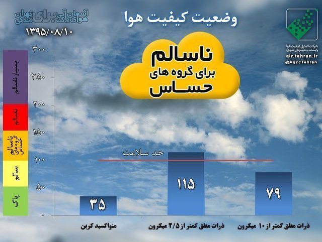 هوای تهران برای چهارمین روز پیاپی ناسالم برای گروه‌ های حساس