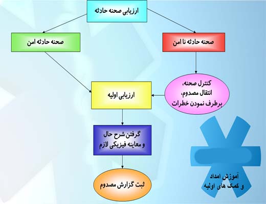 مقاله ارزیابی صفحه حادثه