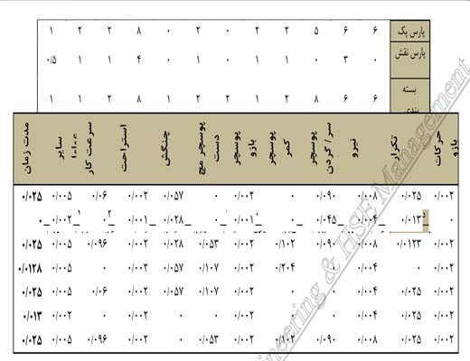 ارزیابی ریسک فاکتورهای ارگونومیکی در یک شرکت تولیدی با استفاده از مدل تصمیم گیری تاپسیس