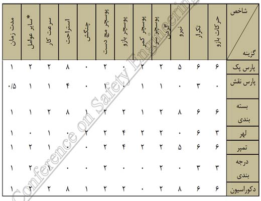 ارزشیابی ریسک فاکتورهای ارگونومی با استفاده از روش انتروپی