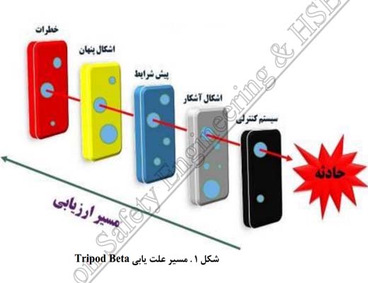 تجزیه و تحلیل، بررسی و ریشه یابی حوادث (RCA) به روش آنالیز Tripod Beta به همراه مورد کاوی
