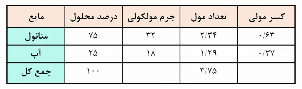 فرمول ۲