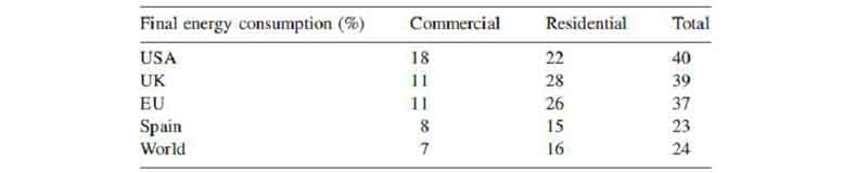 جدول 3. بار انرژی مصرفی در ساختمانها